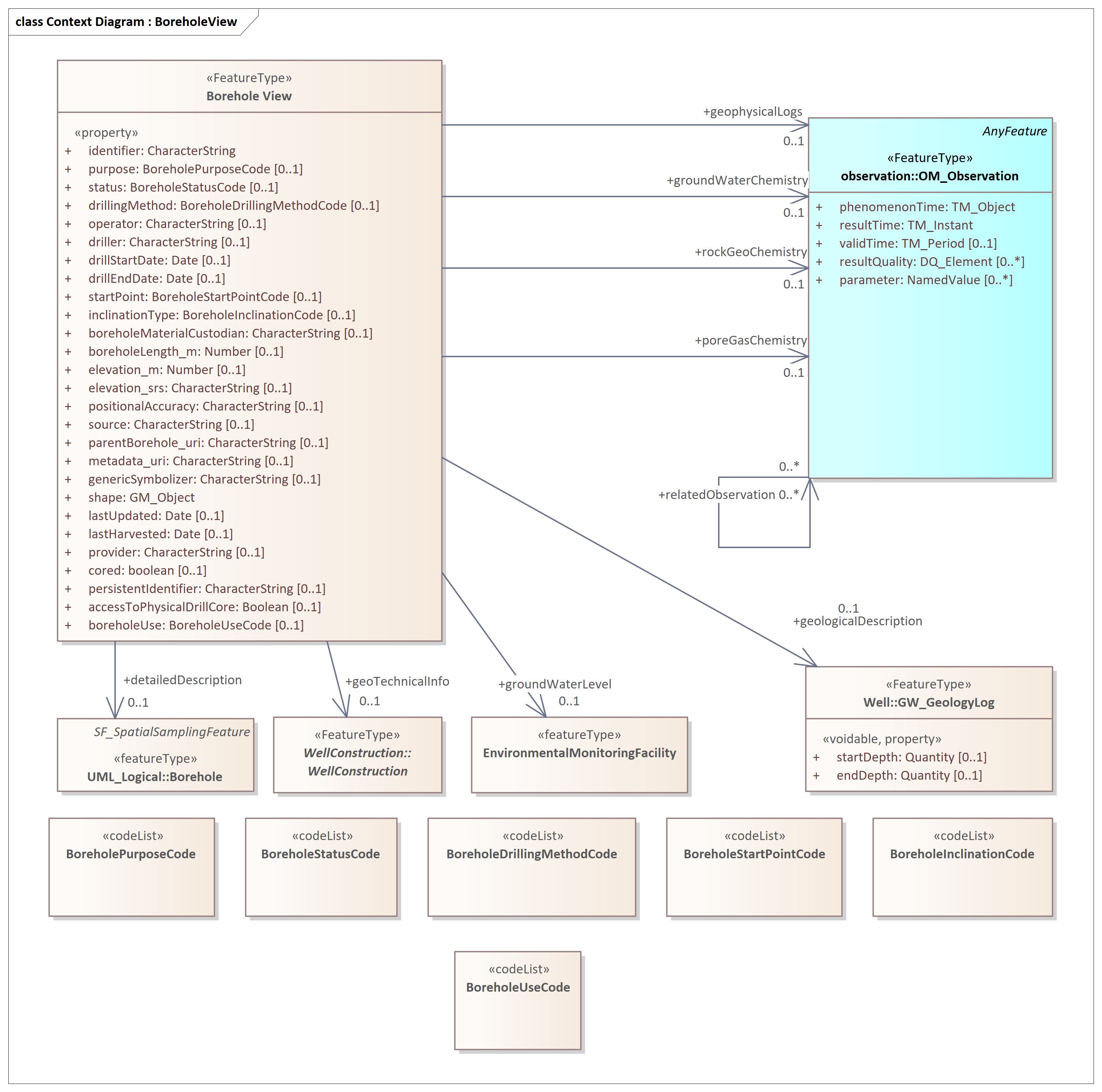 The BoreholeIndex model